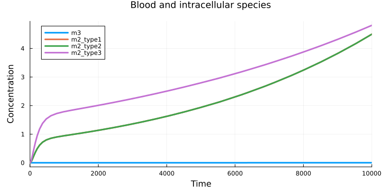 Simulated concentrations of shared m3 and intracellular m2 in three cell types