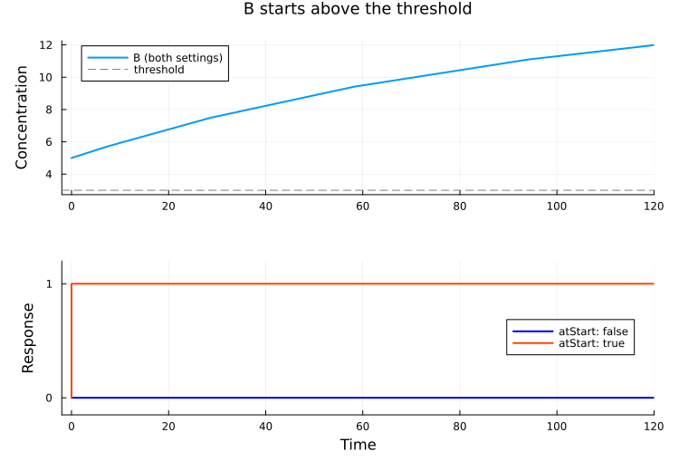 With B initially above the threshold, the response stays at 0 for atStart false and switches to 1 at time zero for atStart true