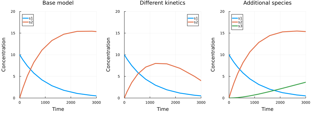 Simulation results for the base model and two namespace variants