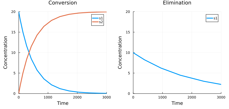Simulations of the independent conversion and elimination models