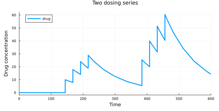 Drug concentration during two repeated dosing series with a treatment break