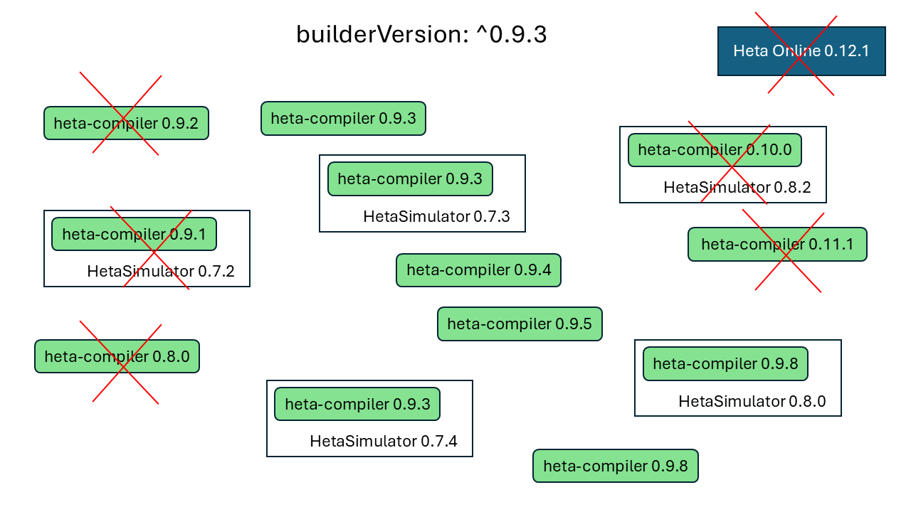 Compiler version ranges