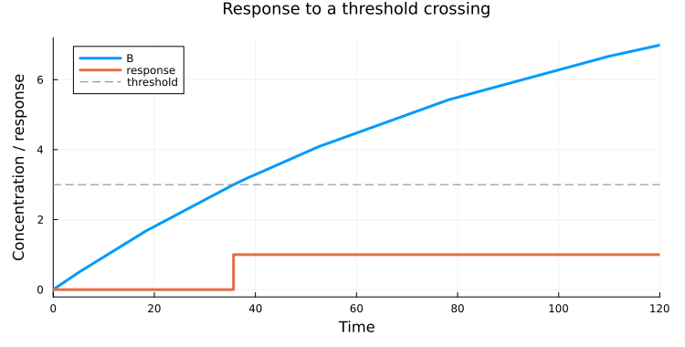 B crosses the threshold of 3 and switches the response from 0 to 1